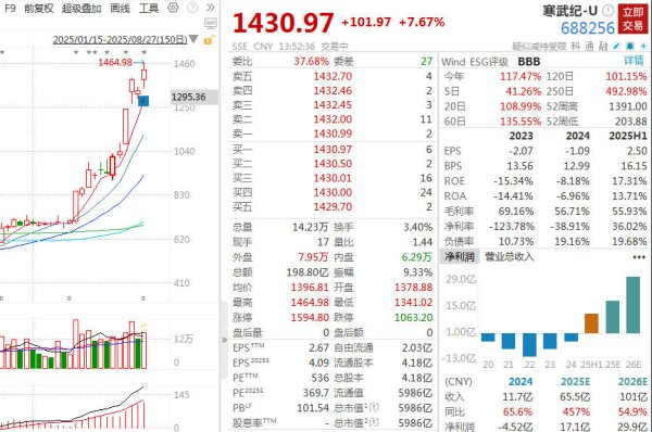 汇丰配资 不到1月累涨逾100%！寒武纪股价盘中超贵州茅台