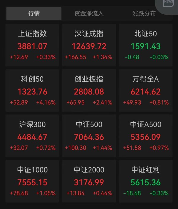 成都赚配网 创指午盘涨2.41%，AI产业链集体爆发