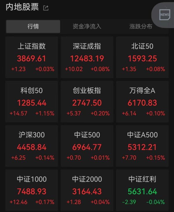 好牛配资 A股三大指数高开，AI产业链走强