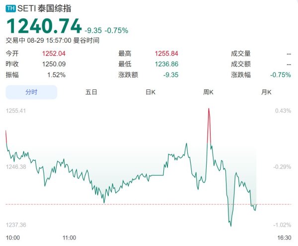 米牛配资 法院裁定违宪，佩通坦被解除泰国总理职务！泰国股市下跌，泰铢走弱